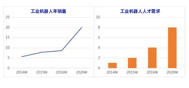 工业机器人工程师就业前景如何？